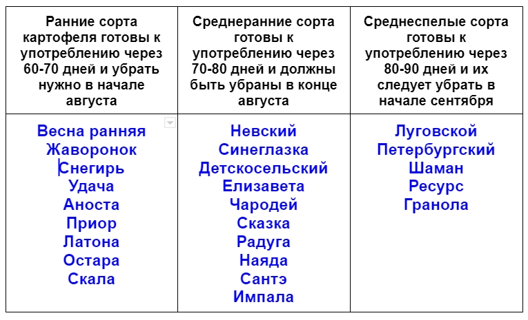 ранние, среднеранние и среднеспелые сорта картофеля