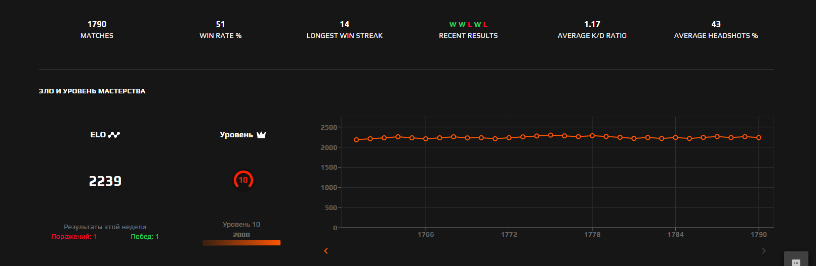 Counter Strike Elo Faceit Lvl Rub