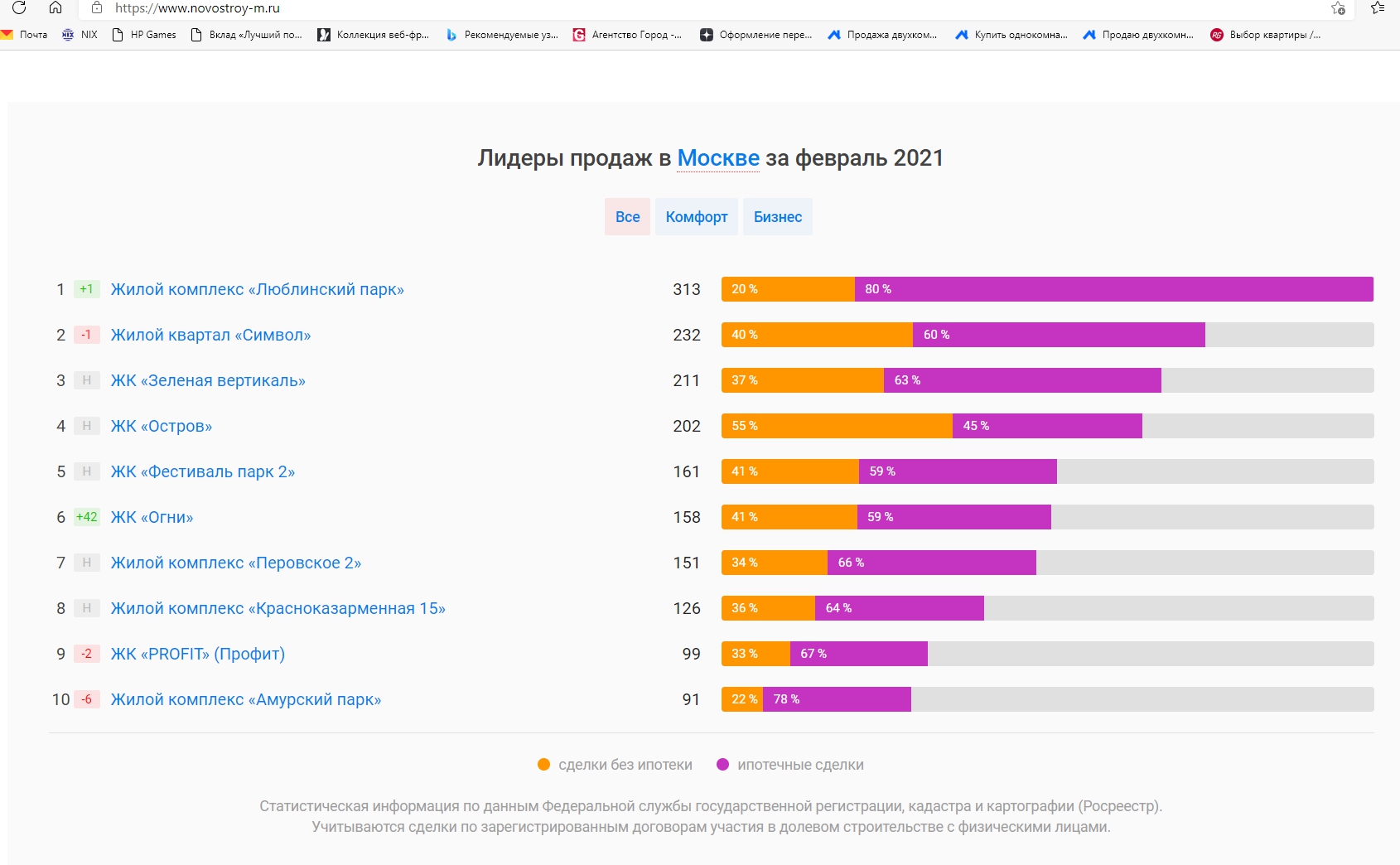 Рейтинг тв 65. Рынок недвижимости в Москве 2021.